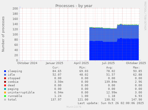 Processes