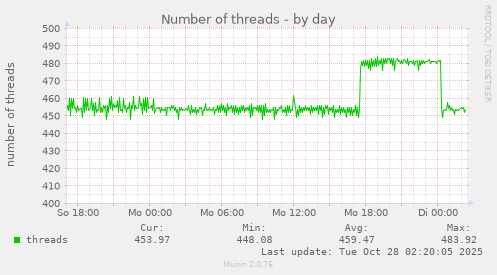 Number of threads