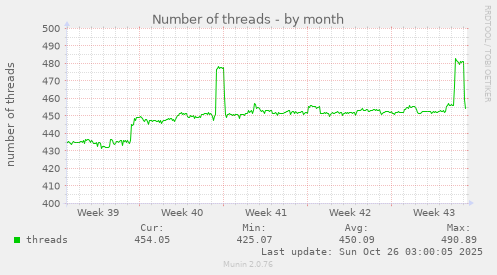 Number of threads