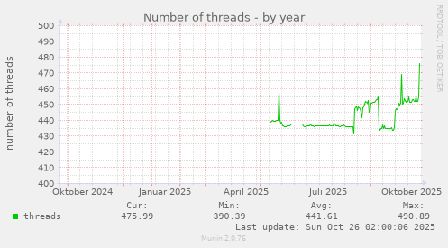 Number of threads