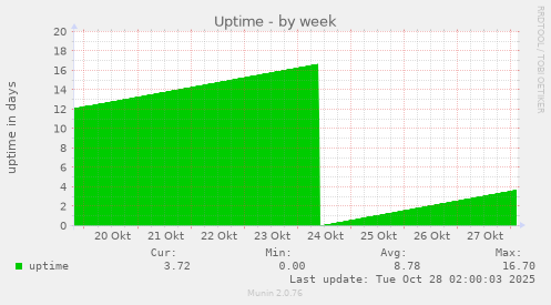 Uptime