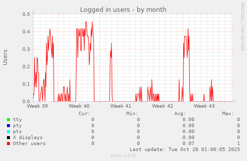 Logged in users