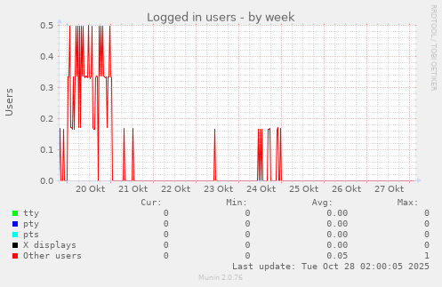 Logged in users
