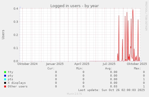 Logged in users