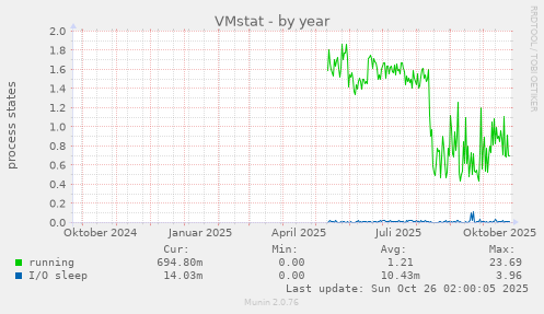 VMstat