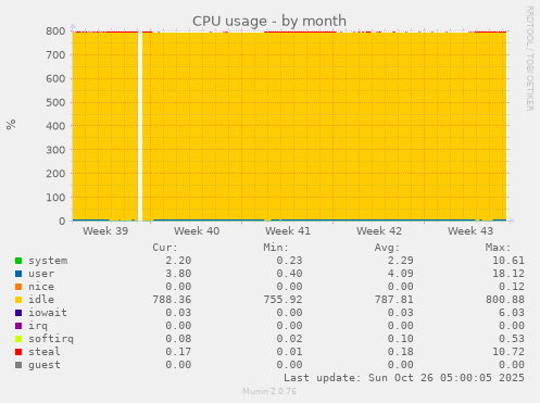 monthly graph