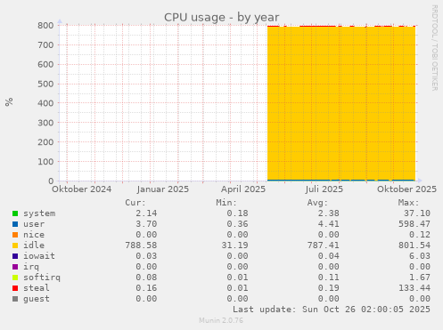 CPU usage