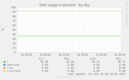 daily graph
