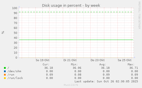 Disk usage in percent