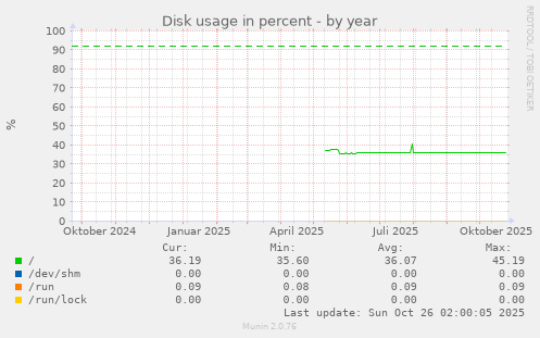 Disk usage in percent