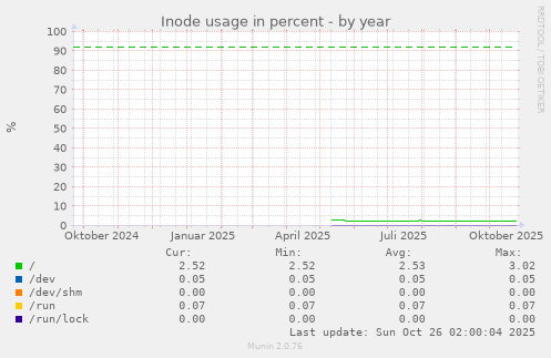 Inode usage in percent