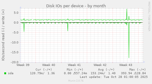 Disk IOs per device