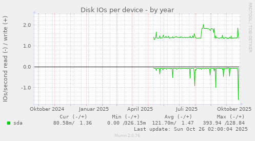 Disk IOs per device