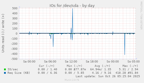 daily graph
