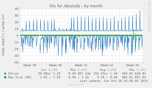 monthly graph