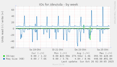 IOs for /dev/sda