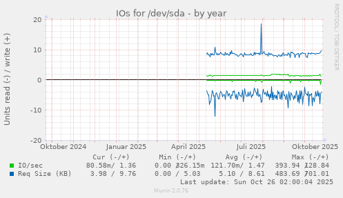 IOs for /dev/sda