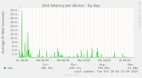 Disk latency per device