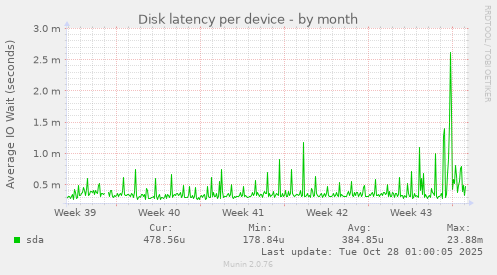 Disk latency per device