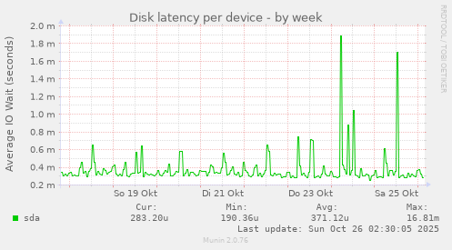 Disk latency per device