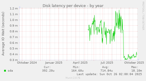 Disk latency per device