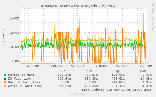 daily graph
