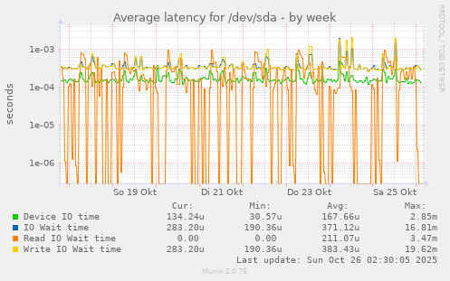 Average latency for /dev/sda