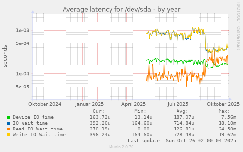 Average latency for /dev/sda