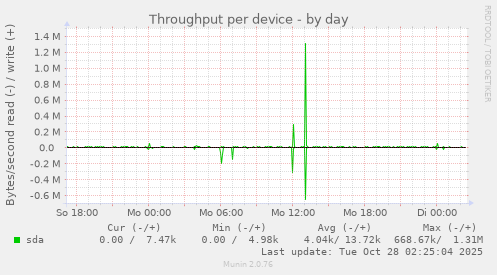 Throughput per device