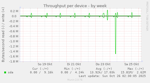 Throughput per device