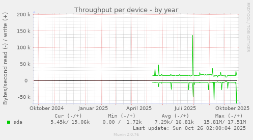 Throughput per device
