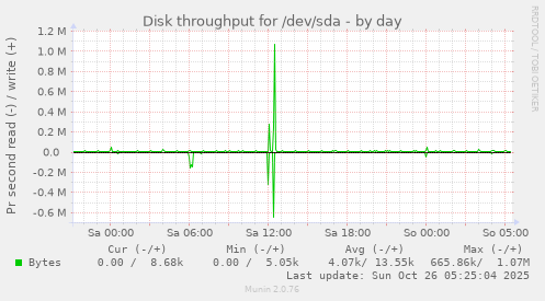 daily graph