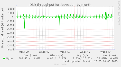 monthly graph