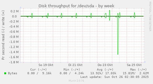 Disk throughput for /dev/sda