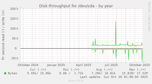 Disk throughput for /dev/sda