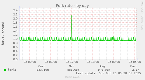 daily graph