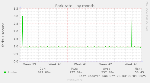 Fork rate