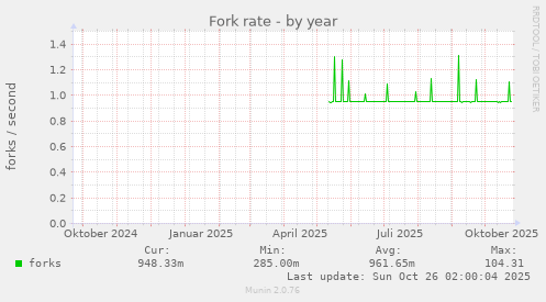 Fork rate