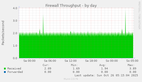 daily graph