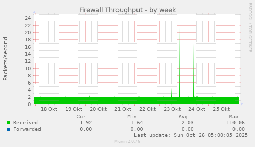 weekly graph