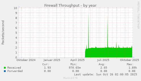 yearly graph