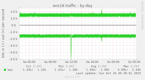 daily graph