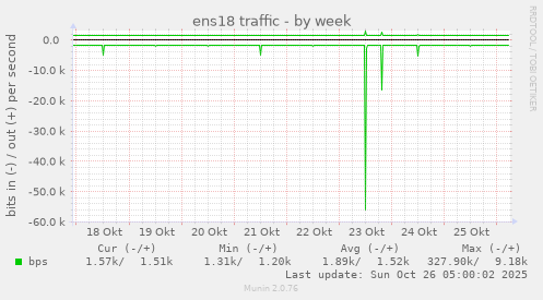 weekly graph