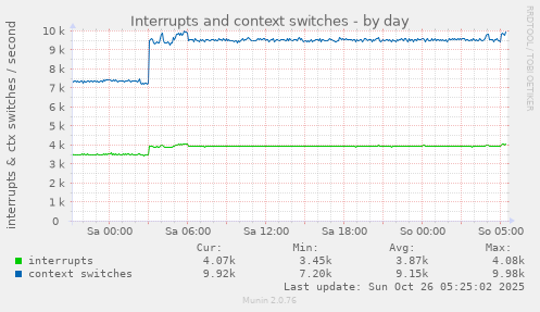 daily graph