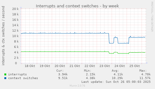 weekly graph
