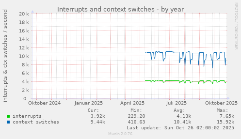 Interrupts and context switches