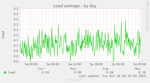 daily graph