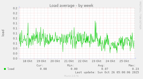 weekly graph