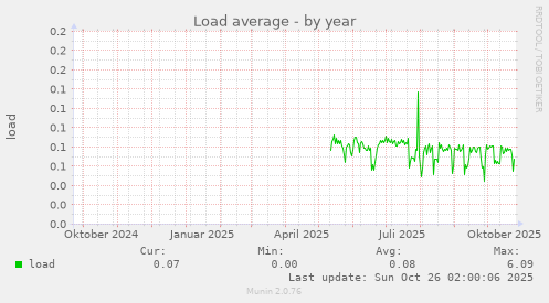 Load average