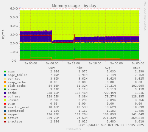 daily graph